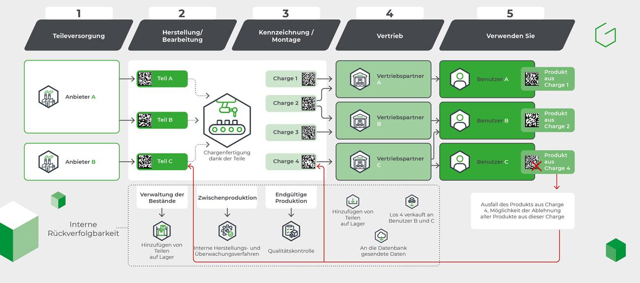 Industrielles Rückverfolgbarkeitsdiagramm für Teile und Produkte